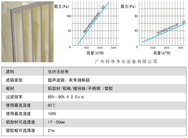 G3袋式初效過濾器風量、阻力、使用環境圖解。