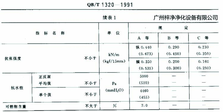 高效過濾器濾紙搞張強度、抗水性、可燃物含量規定