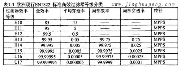 歐洲標準EN1822標準高效過濾器等級分類