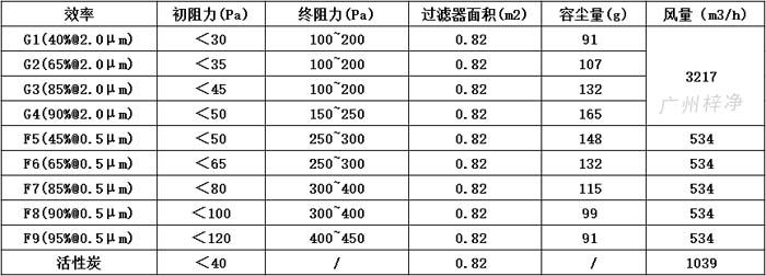 可拆式初效過濾器595*595*46尺寸風量、容塵量、過濾面積。