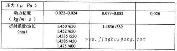 表3-1 20度下DEHS、DOP與石蠟油的主要參數2