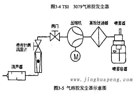 3079型氣溶膠發塵器示意圖