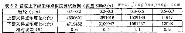 髙效過濾器MPPS管道上下游采樣點濃度測試數據800風量時