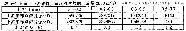 髙效過濾器MPPS管道上下游采樣點濃度2000風量時測試數據