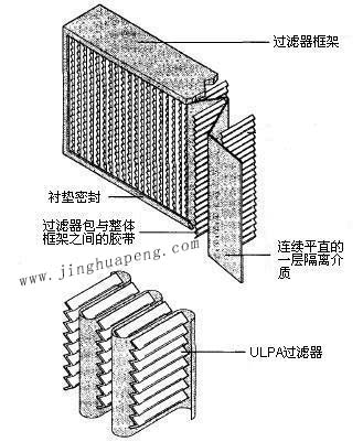 紙隔板高效過濾器結(jié)構(gòu)圖主要由框架、濾芯、隔離介質(zhì)、密封墊組成