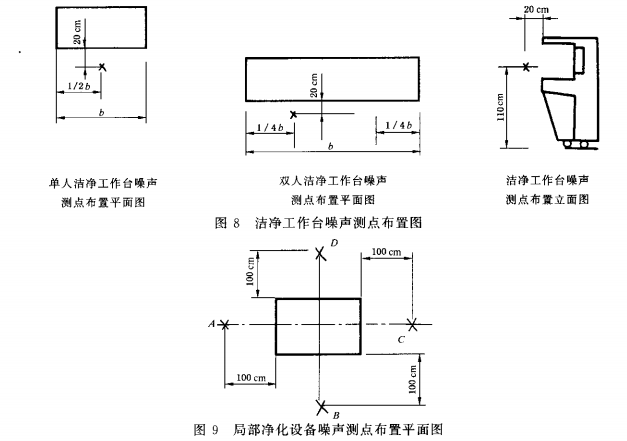 局部凈化設(shè)備噪聲測(cè)點(diǎn)布置平面圖