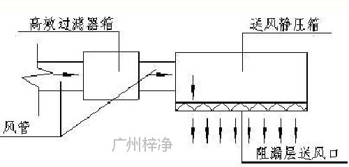 醫用潔凈送風天花原理圖