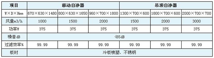 空氣自凈器高效過濾器規格尺寸及技術參數