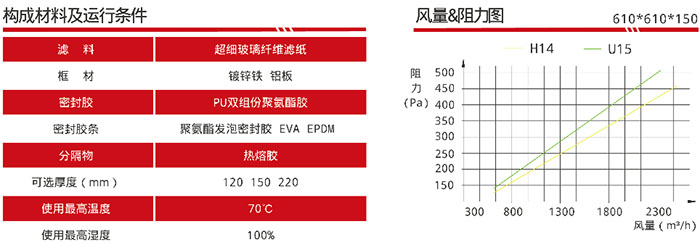 可更換DOP一體化空氣過濾器風量與阻力