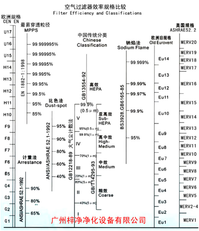 F5級袋式中效空氣過濾器過濾級別一般分為歐州標準、美國標準、我國標準