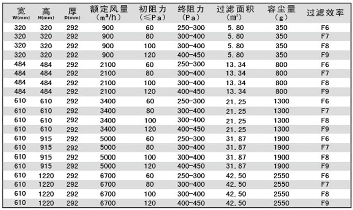 有隔板中效空氣過濾器-F-S有隔板過濾器規(guī)格尺寸及技術參數